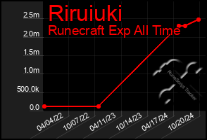 Total Graph of Riruiuki