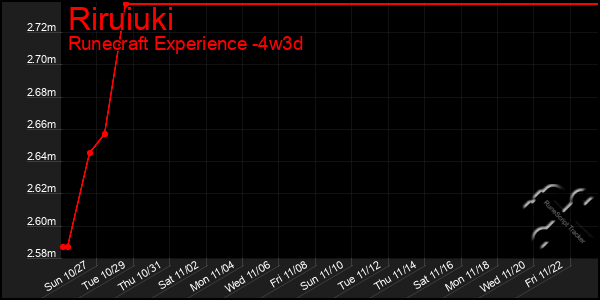 Last 31 Days Graph of Riruiuki