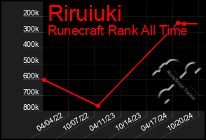 Total Graph of Riruiuki