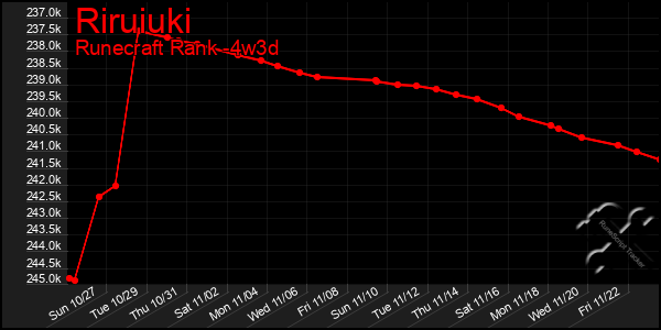 Last 31 Days Graph of Riruiuki