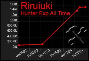 Total Graph of Riruiuki