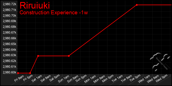 Last 7 Days Graph of Riruiuki