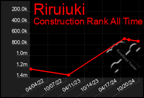 Total Graph of Riruiuki