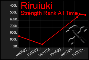 Total Graph of Riruiuki