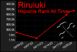 Total Graph of Riruiuki