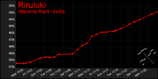 Last 31 Days Graph of Riruiuki