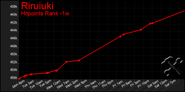 Last 7 Days Graph of Riruiuki