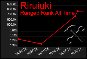 Total Graph of Riruiuki