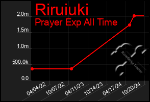 Total Graph of Riruiuki