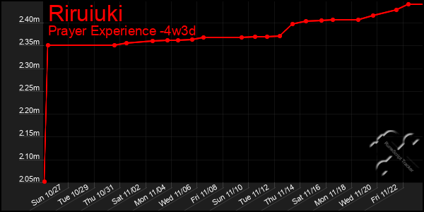 Last 31 Days Graph of Riruiuki