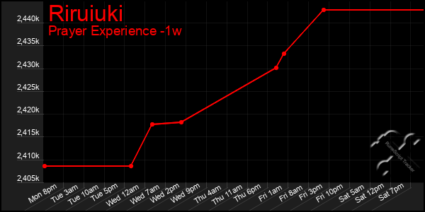 Last 7 Days Graph of Riruiuki