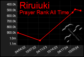 Total Graph of Riruiuki