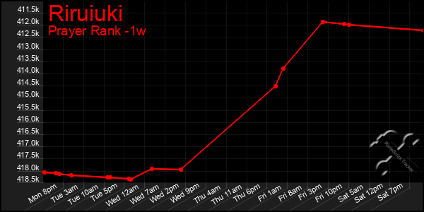 Last 7 Days Graph of Riruiuki