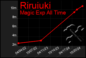 Total Graph of Riruiuki