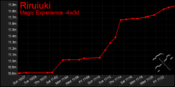 Last 31 Days Graph of Riruiuki