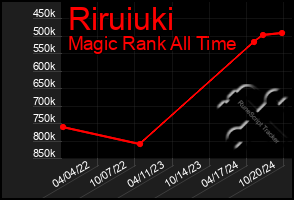 Total Graph of Riruiuki