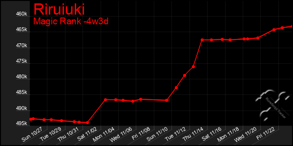 Last 31 Days Graph of Riruiuki