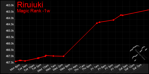 Last 7 Days Graph of Riruiuki