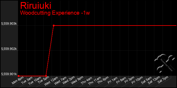 Last 7 Days Graph of Riruiuki