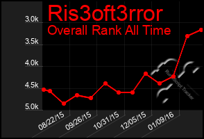 Total Graph of Ris3oft3rror