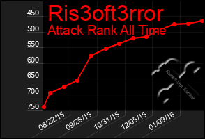 Total Graph of Ris3oft3rror