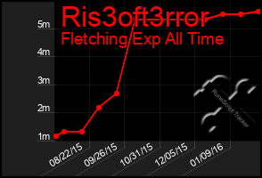 Total Graph of Ris3oft3rror