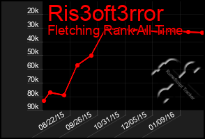 Total Graph of Ris3oft3rror