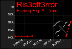 Total Graph of Ris3oft3rror