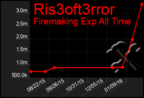 Total Graph of Ris3oft3rror