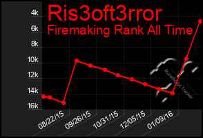 Total Graph of Ris3oft3rror