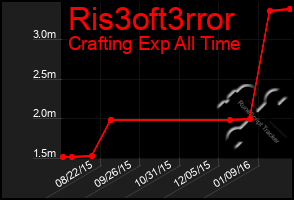 Total Graph of Ris3oft3rror