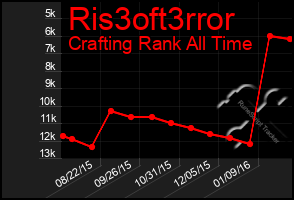 Total Graph of Ris3oft3rror