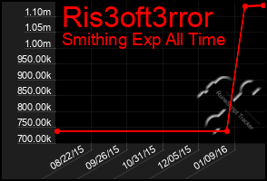 Total Graph of Ris3oft3rror