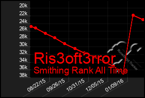 Total Graph of Ris3oft3rror