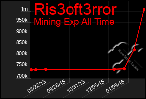 Total Graph of Ris3oft3rror