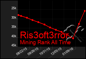 Total Graph of Ris3oft3rror