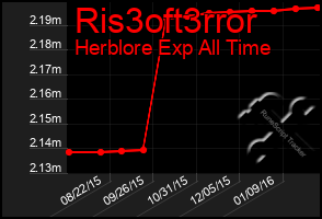 Total Graph of Ris3oft3rror