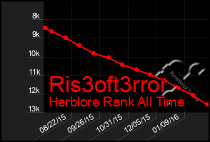 Total Graph of Ris3oft3rror