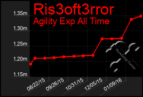 Total Graph of Ris3oft3rror