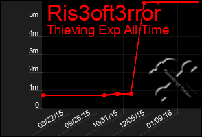 Total Graph of Ris3oft3rror