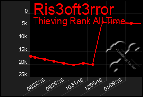 Total Graph of Ris3oft3rror