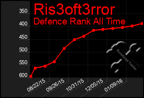 Total Graph of Ris3oft3rror