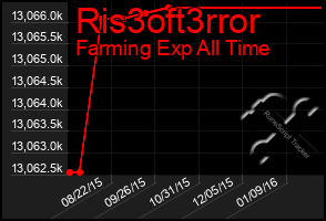 Total Graph of Ris3oft3rror