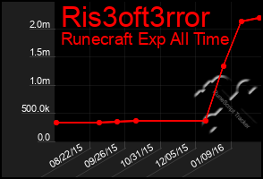 Total Graph of Ris3oft3rror