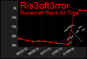 Total Graph of Ris3oft3rror