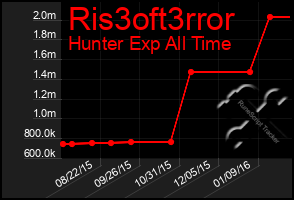 Total Graph of Ris3oft3rror