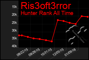 Total Graph of Ris3oft3rror