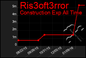 Total Graph of Ris3oft3rror