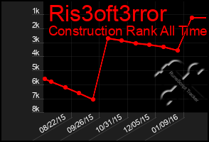 Total Graph of Ris3oft3rror