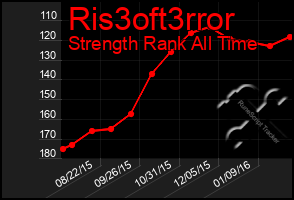 Total Graph of Ris3oft3rror